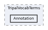 tripal/src/TripalVocabTerms/Annotation
