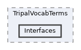 tripal/src/TripalVocabTerms/Interfaces