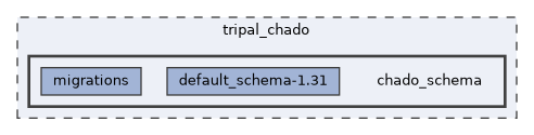tripal_chado/chado_schema
